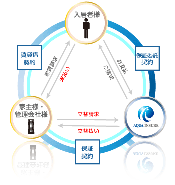 安心の賃貸保証システム　イメージ